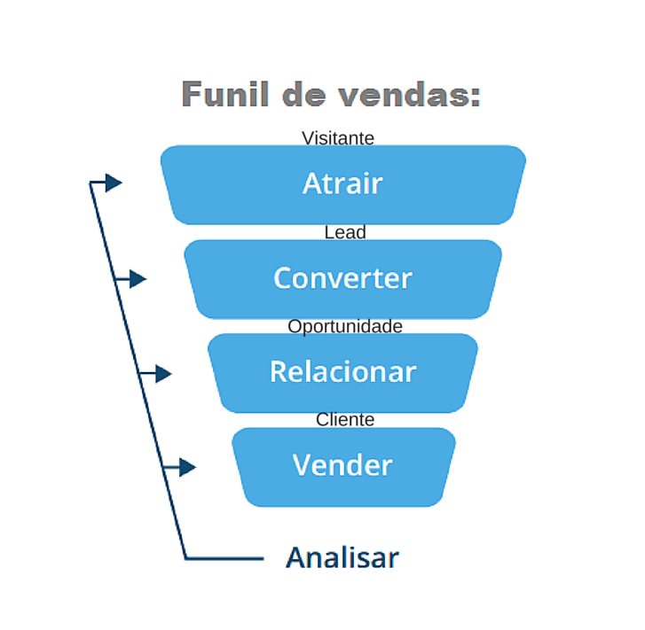 funil de vendas - taxa de conversão