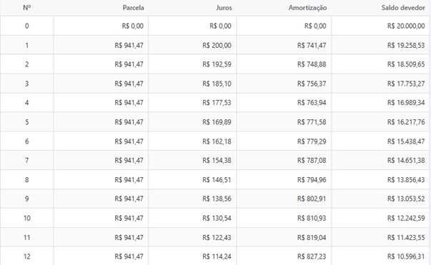 exemplo amortização tabela PRICE 20 mil reais