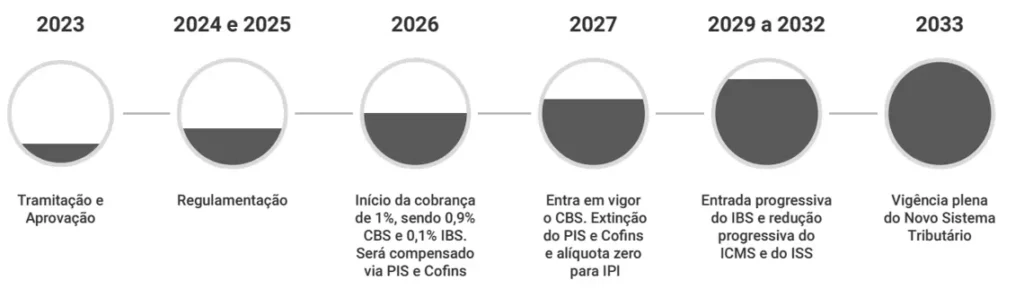 cronograma da reforma tributária - mudanças gradativas na tributação de 2026 a 2033