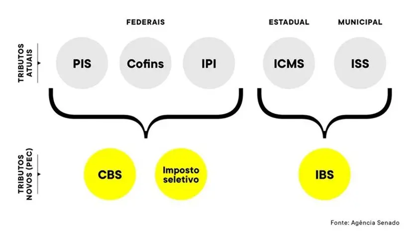impostos reforma tributária - diagrama com os novos tributos - Fonte: Agência Senado